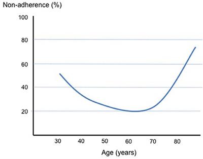 Hypertension and Drug Adherence in the Elderly